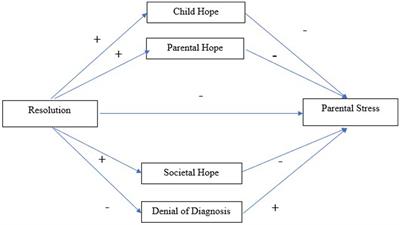 Does hope mediate the relationship between parent’s resolution of their child’s autism diagnosis and parental stress